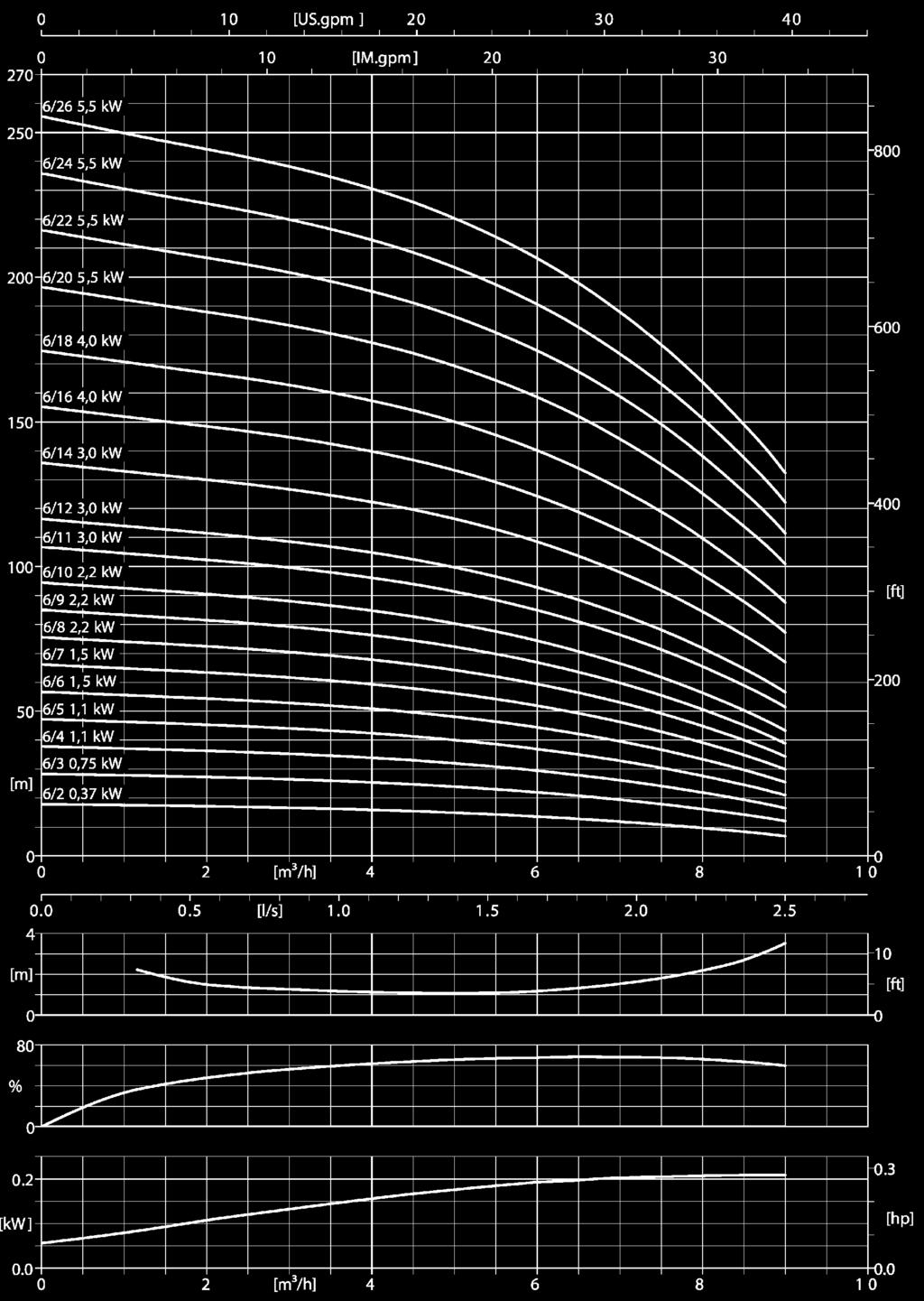 DPV (C/S) 6B NPSHR