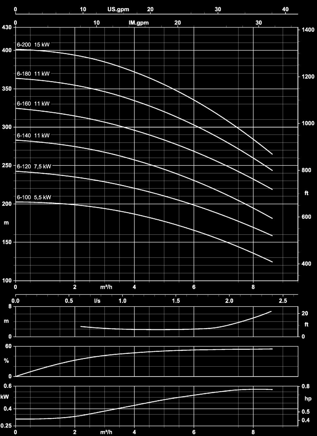 DPLHS 6 50 Hz ~2900 1/min