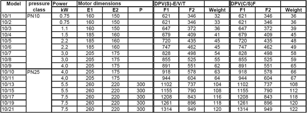 10 B 50Hz
