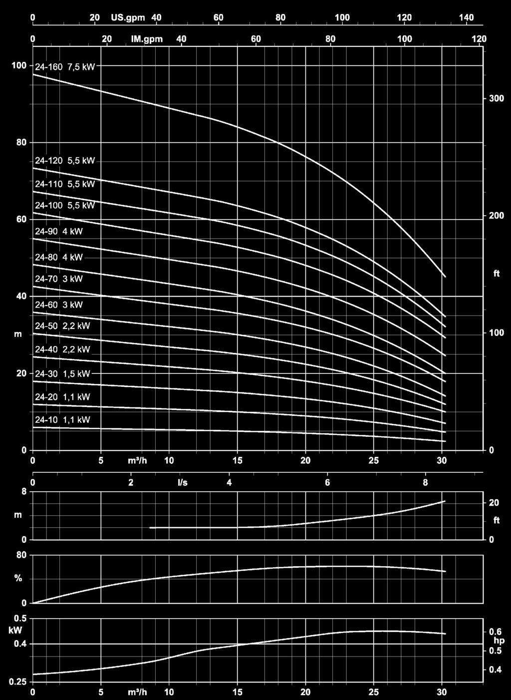 DPV(S)F 24 50 Hz ~1450