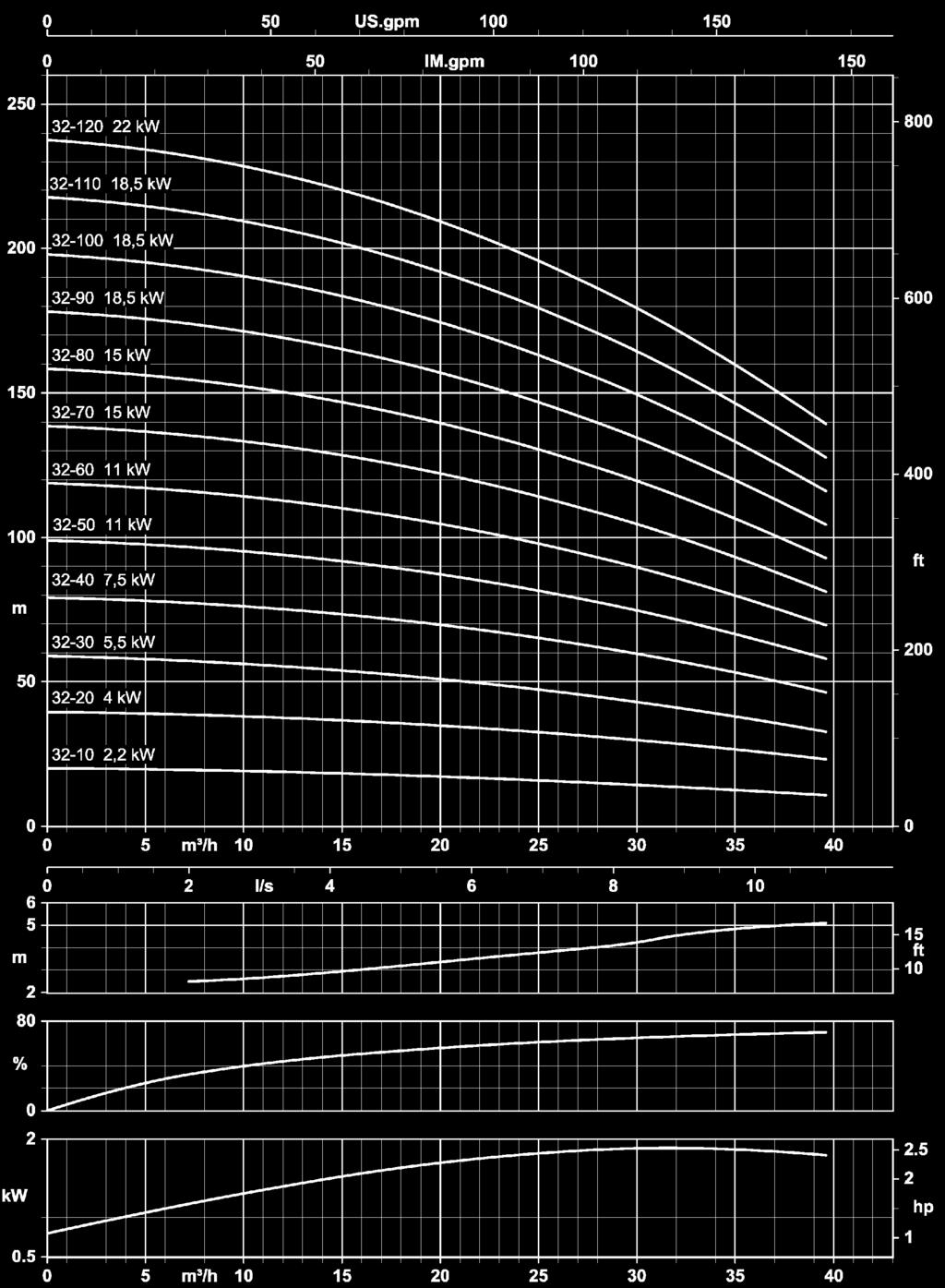 DPV(S)F 32 50 HZ ~2900