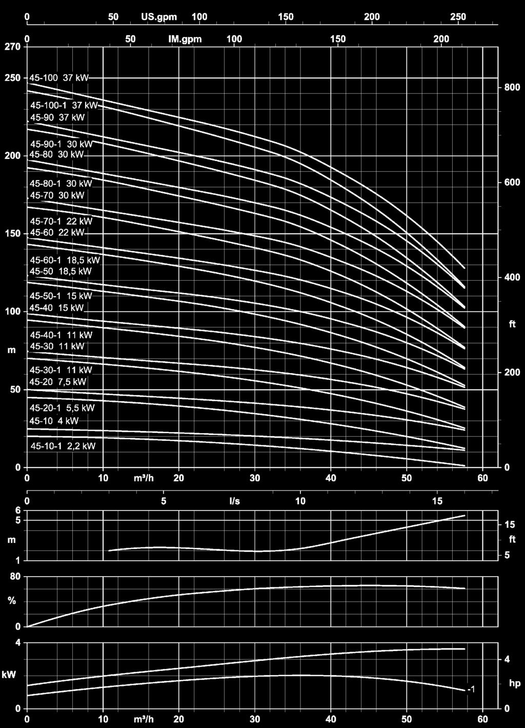 DPV(S)F 45 50 Hz ~2900
