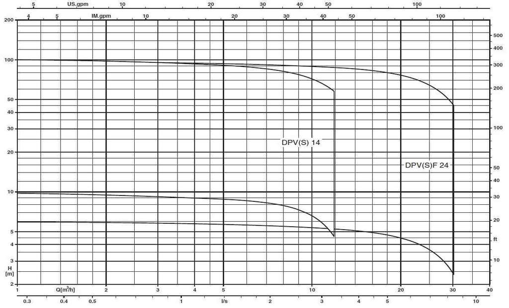 DPV(S)(F) 2-PÓLUSÚ 50Hz 