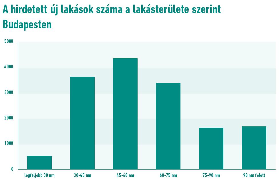 7. ábra. Az épülő lakások megoszlása terület szerint a 2017. első féléves adatok alapján (Forrás: Budapesti Lakáspiaci Riport becslés) Fedezeti időtáv (béreljünk, vagy vásároljunk?