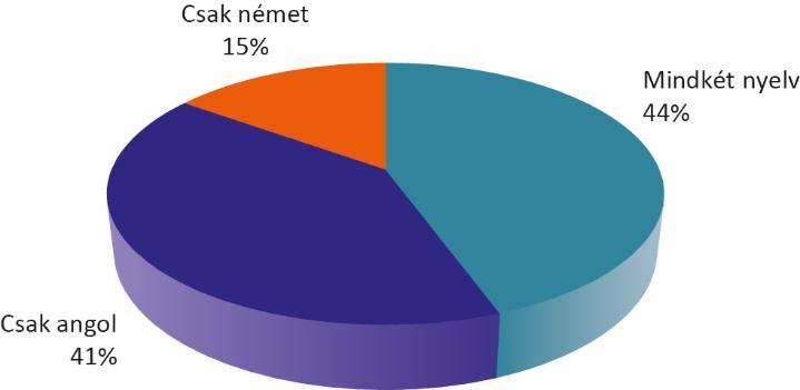 A telephelyek megoszlása a nyelvek között Az alábbi ábrák azt mutatják be, hogy az idegen nyelvi mérésben résztvevő iskolákat milyen arányban érintették az angol és a német nyelvi részmérések.