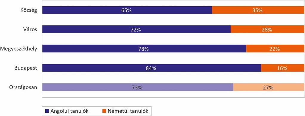 ábra: A tanulók megoszlása a településtípusok között az iskola (és nem a lakóhely) településtípusa szerint A községekben iskolába