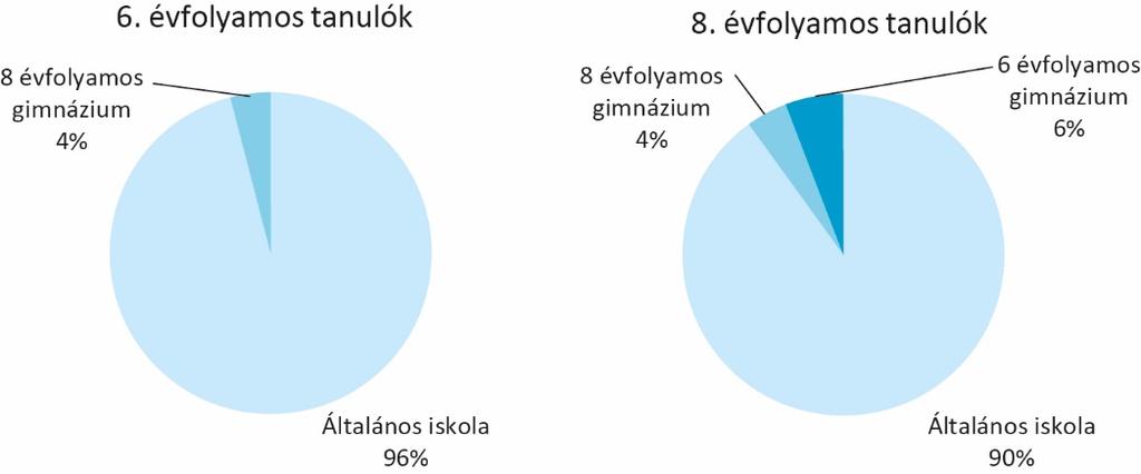 A mérési csoportok jellemzői 6. évfolyamon az érintett tanulók 4 százaléka, 8. évfolyamon pedig 10 százaléka jár gimnáziumi képzésbe (19. ábra). 19.