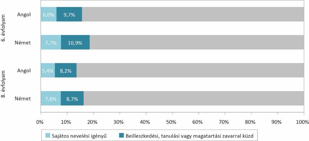 Mindkét évfolyamon a német nyelvi mérésben érintett tanulók körében volt magasabb a sajátos nevelési igényű tanulók aránya, míg a 6.