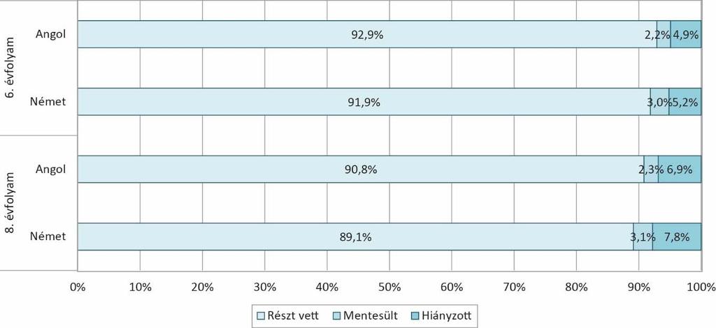Mindkét évfolyamnál megfigyelhető, hogy a német nyelvi mérésben érintett tanulók körében kicsit magasabb volt a felmentett tanulók aránya (30.