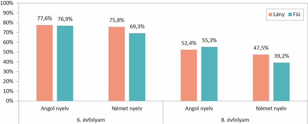 Az eredmények nemek szerinti bontásban A német nyelvi részmérések esetében a lányok eredményei jobbak, mint a fiúk eredményei, az angol nyelvi részméréseken viszont a fiúk átlagos pontszáma magasabb