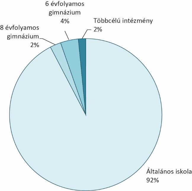 A telephelyek képzési formája és településtípusa A mérésben érintett 6. évfolyamos tanulók általános iskolai vagy 8 évfolyamos gimnáziumi képzésben, az érintett 8.