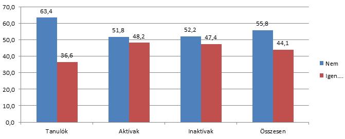 II. A könyvtárhasználat minősége 3. kérdés: Előfordult-e, hogy könyvtárunkban valamilyen keresett dokumentumot nem kapott meg?