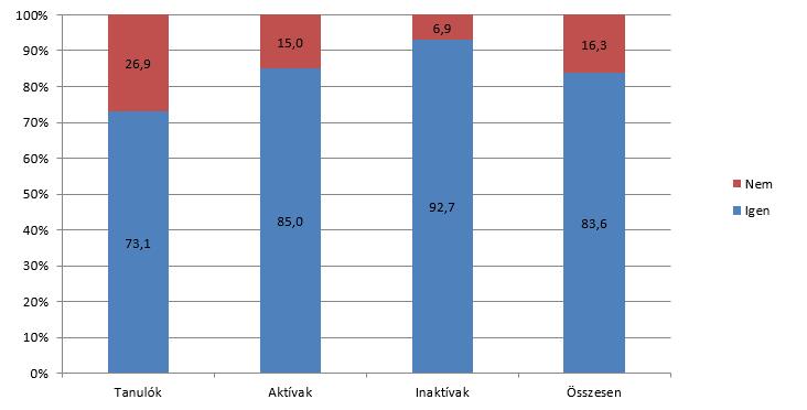 6. kérdés: Tudja-e, hogy könyvtárunk szolgáltatásait a város 8 különböző pontján veheti igénybe?