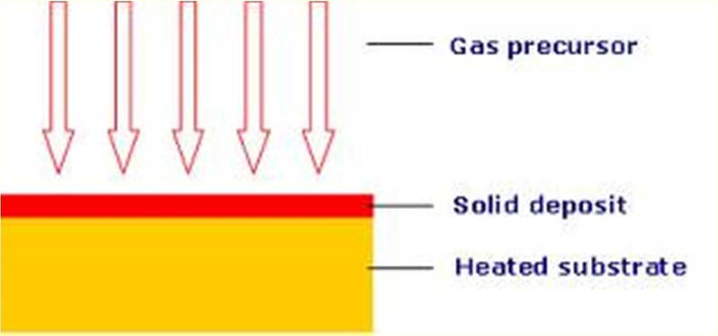 Néhány fontosabb vékonyréteg-leválasztási technika: CVD