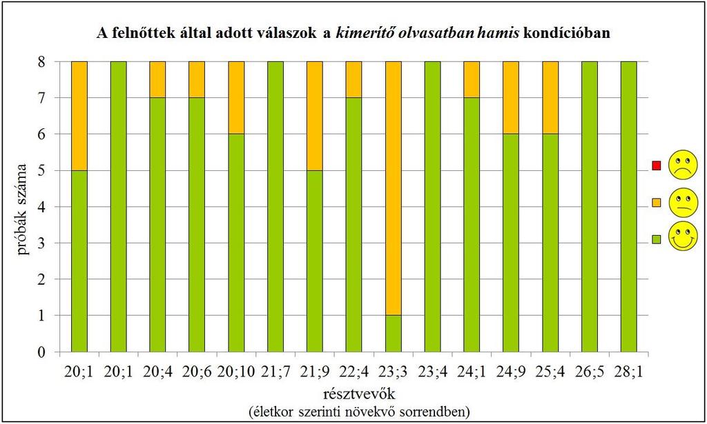 Bár a képek típusa ezúttal is szignifikánsan befolyásolta a semleges mondatok értelmezését (χ 2 (3) = 298,29, p < 0,001), a kondíciók páronkénti összevetése ennek a korcsoportnak az esetében az