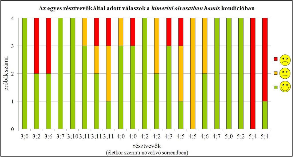 Amint látjuk, az igaz kondícióban minden egyes próbában a mosolygó arcot adták Süninek, és az ugyancsak kontrollként szereplő hamis kondícióban is a helyes, azaz az elutasító válaszok domináltak.