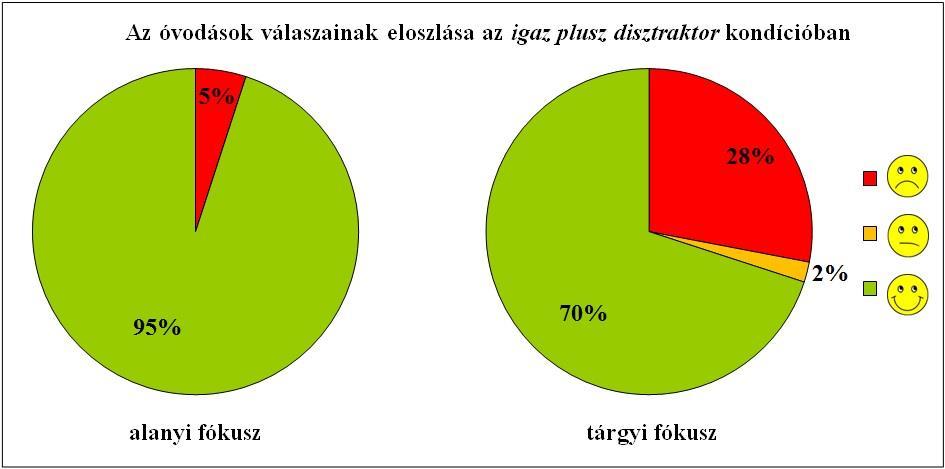 (107) A maci csak [A SZÁNKÓT] FOC húzza. E tesztmondat-típusoknál az elfogadó válaszok aránya csupán 70% volt, a téves asszociációt jelző elutasító válaszoké pedig összesen 30%. 69.