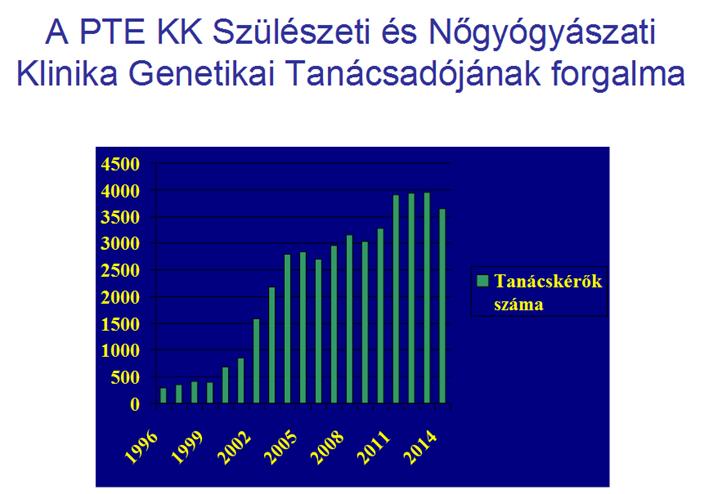 Prenatális diagnosztika a PTE KK Szülészeti és Nőgyógyászati Klinikán Magzati fejlődési rendellenességek diagnosztikája, kezelése, előfordulásukat befolyásoló tényezők Veszprémi Béla PTE ETK Doktori