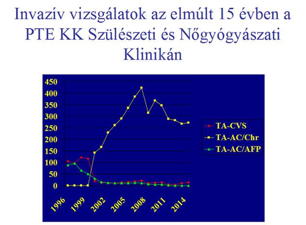 A tripla tesztet végző magyarországi centrumok és a szűrt populáció statisztikai adatai Interfázis FISH szerepe a prenatális diagnosztikában 1279 esetben történt interfázis FISH és karyotipizálás 47