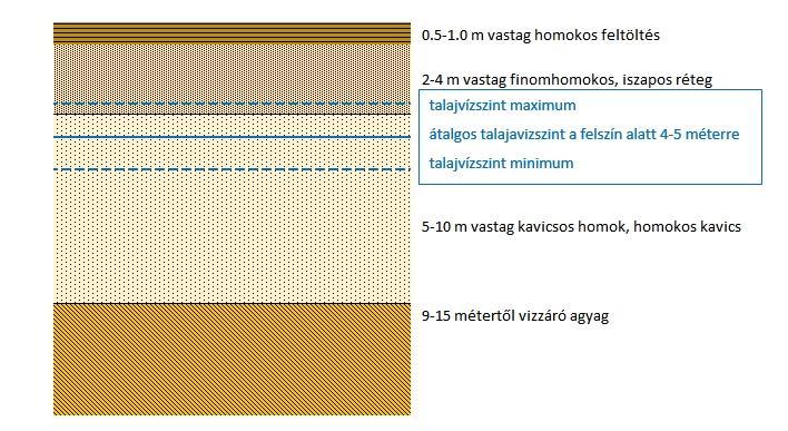 Vízfolyások tekintetében igen szegény a vizsgált terület, innen kb.