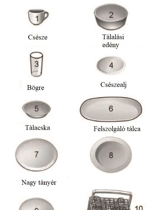 Íves tárgyakat pedig egyenesen úgy, hogy a víz ki tudjon folyni. A tárgyakat tárolja úgy, hogy ne tudjanak felborulni a mosogatógépben.