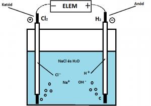 7. Emeltszintű kémia érettségi kísérletei: 22.-24. 22. Kis méretű főzőpohárba konyhasóoldatot öntünk. Két grafit rudat mártunk az oldatokba, amelyeket fémdróttal egy 9 V-os elemhez csatlakoztatunk.
