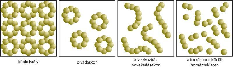 A kén olvasztása: Az ábrák alapján, a hőmérsékletek segítségével magyarázzuk meg a szerkezet változásokat!