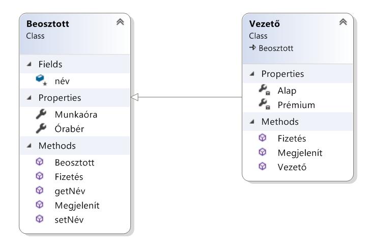 A fenti osztályok osztálydiagramja: A programkód: static void Main(string[] args) Vezető v1 = new Vezető("Kovács Tamás", 750000, 2500000); Console.WriteLine("A fönök adatai: \n" + v1.