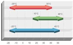 C~55 C Padló: 25 C~45 C Példák kombinációkra Hűtés: Fan coil: 7 C~25 C Felülethűtés: 18 C~25 C Fűtés / Hűtés Beltéri egység Fan coil egység Kültéri egység