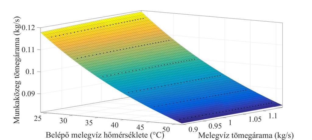 A hűtőközeg tömegáramának differenciálhányadosa A hűtőközeg tömegáramának és a melegvíz tömegáramának összefüggése.