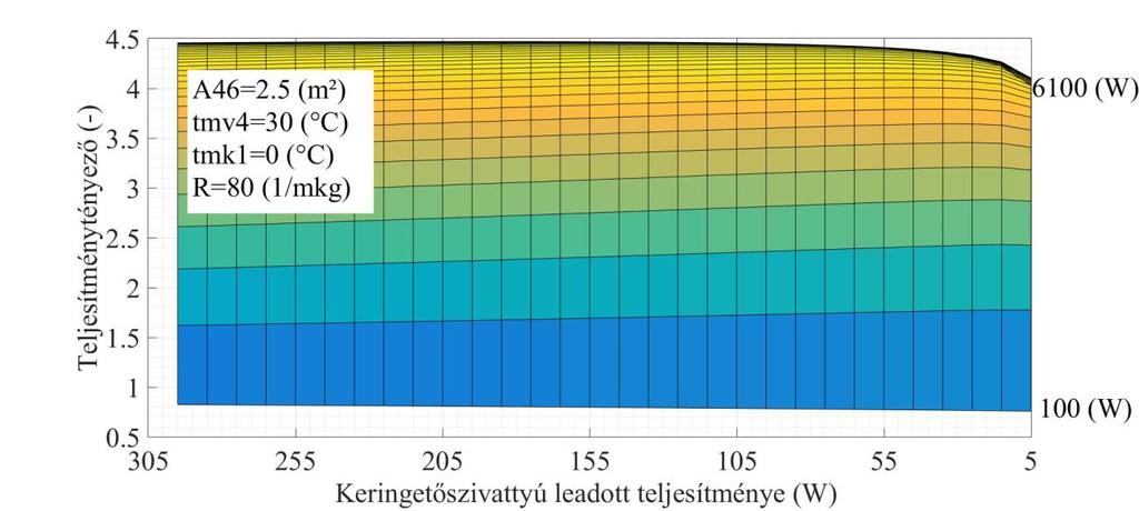 A 26.M. 27.M. 28.M. ábrán bemutatom a teljesítménytényező értékeit a keringetőszivattyú leadott teljesítményei és a kompresszor leadott teljesítményei függvényében.