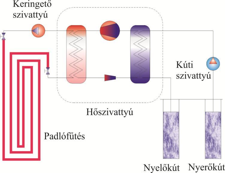 4. A HŐSZIVATTYÚS FŰTÉSI RENDSZEREK BEMUTATÁSA A víz-vizes hőszivattyús fűtési rendszer szerkezeti felépítését a 4. ábrában mutatom be.