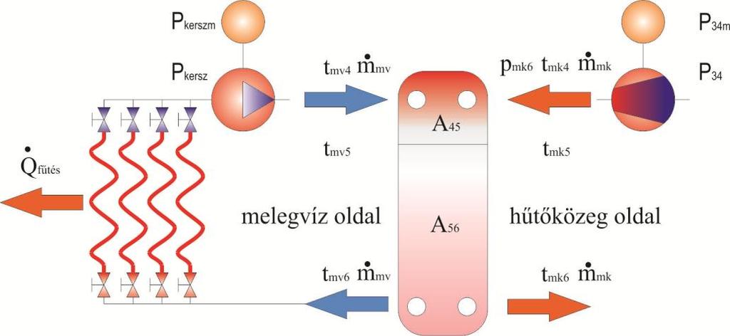 6. ábra: Hőszivattyú körfolyamatának logp-h diagramja 4.1. A hőszivattyú melegvízes alrendszere A hőszivattyús fűtési rendszer melegvizes alrendszerét a 7. ábrában mutatom be.