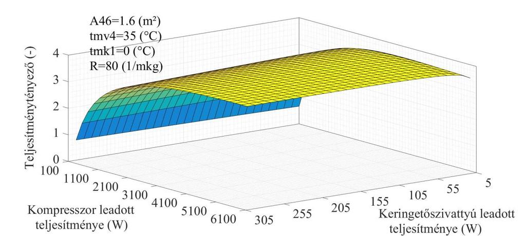 10.2.4. Numerikus eljárással kapott eredmények, a maximális teljesítménytényező és az optimális keringetőszivattyú teljesítmény Az eljárás alkalmazásáról esettanulmányokat mutatok be 27., 28., 29.