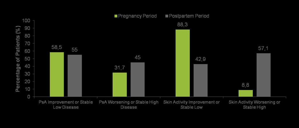 A várandósság hatása a reumatológiai kórképekre: arthritis psoriatica 1990 és 2015 között 29 PsA-s nőbeteg 42 terhességét rögzítették prospektív vizsgálatban A gesztáció alatt a PsA-ban szenvedő