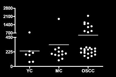 Potenciális biomarker az OSCC szűrésére