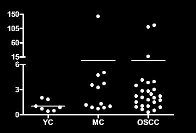 015 S100A9 (ng/ml) Thioredoxin (ng/ml) p=0.