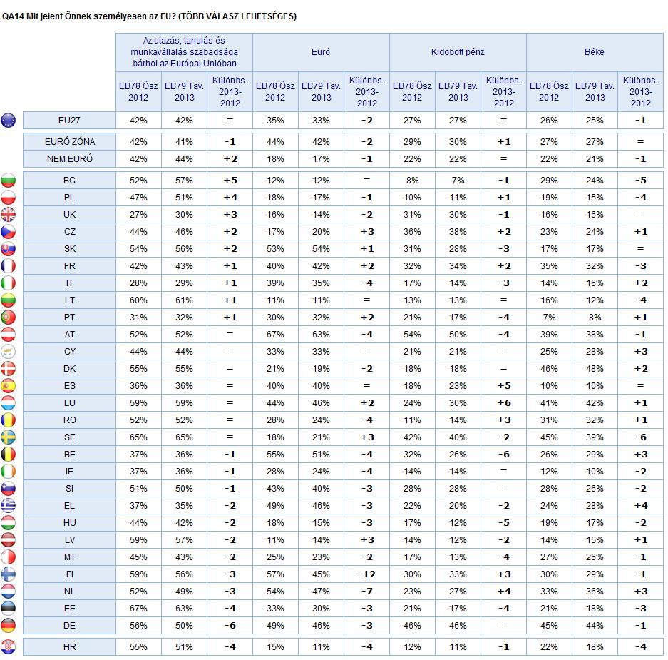 3) Nemzeti változások Az első 4 leggyakoribb válasz. A 2013.