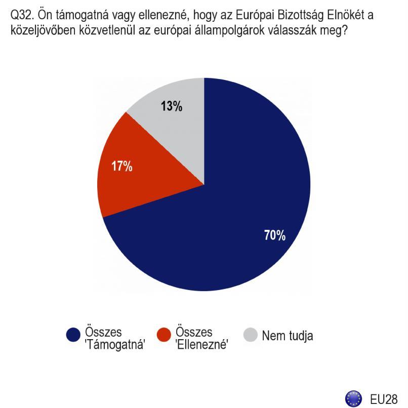 2. Az Európai Bizottság elnökének közvetlen módon