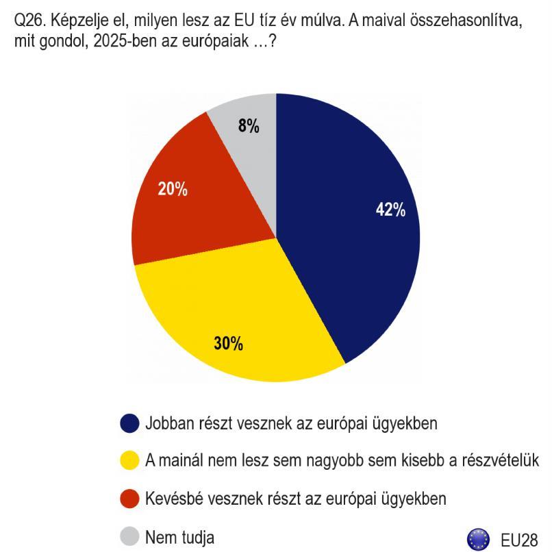 2. 2025-ben az európaiak jobban részt