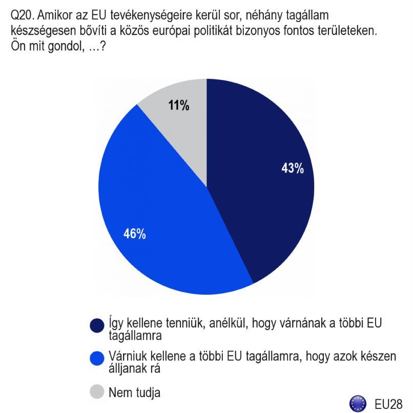 2. Az integráció ütemével kapcsolatban