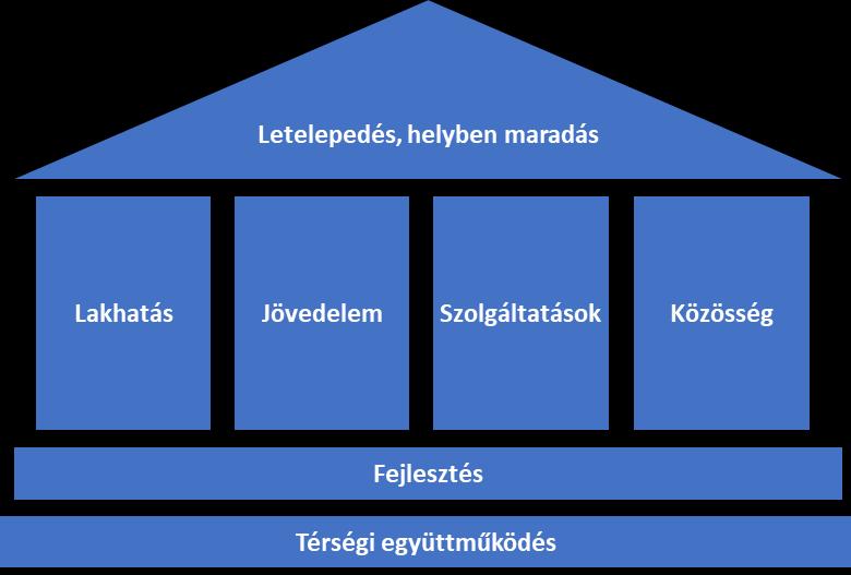 Az egymáshoz közel lévő településeknek össze kell fogniuk a programok megvalósítása érdekében és közös tervezés után lehet megtalálni az egy gazdasági térséghez tartozó települések egymást kiegészítő