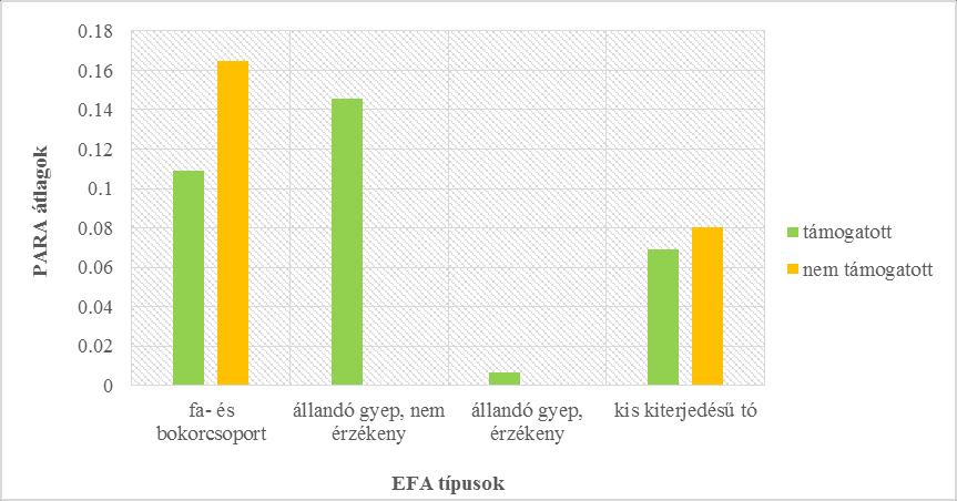 421 Az adatok előzetes áttekintése, megismerése és tisztítása érdekében azokat Excelben, oszlopdiagramon ábrázoltam.