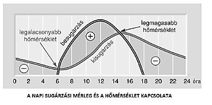 2. a) A Föld mely mozgása okozza a hőmérséklet napi járását?... b) Mely időpontban éri a legnagyobb besugárzás a felszínt?... Mi ennek az oka?... Miért nem ekkor mérjük a legmagasabb hőmérsékletet?