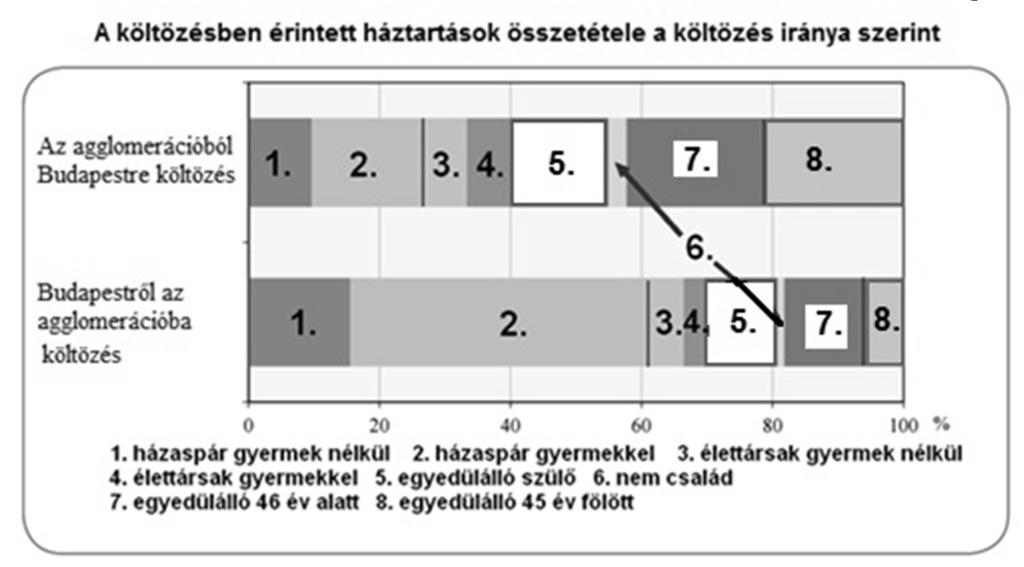 Karikázza be a helyes válasz betűjelét! A) Budapest népességszámának növekedési ütemét.