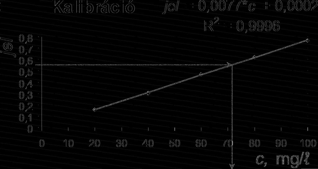 A kész diagram: Leolvasás a diagramról kb. 72 mg/dm 3 1.4. ábra. Az analitikai mérőgörbe (egyenes) illesztése Az ismeretlen koncentrációjának meghatározása történhet: grafikusan (ld.