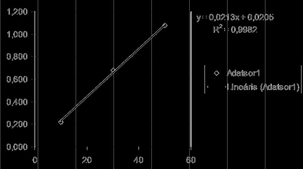 Az egyenes egyenlete: y = 0,0213x+0,0205 Megoldva: x = 33,7%.