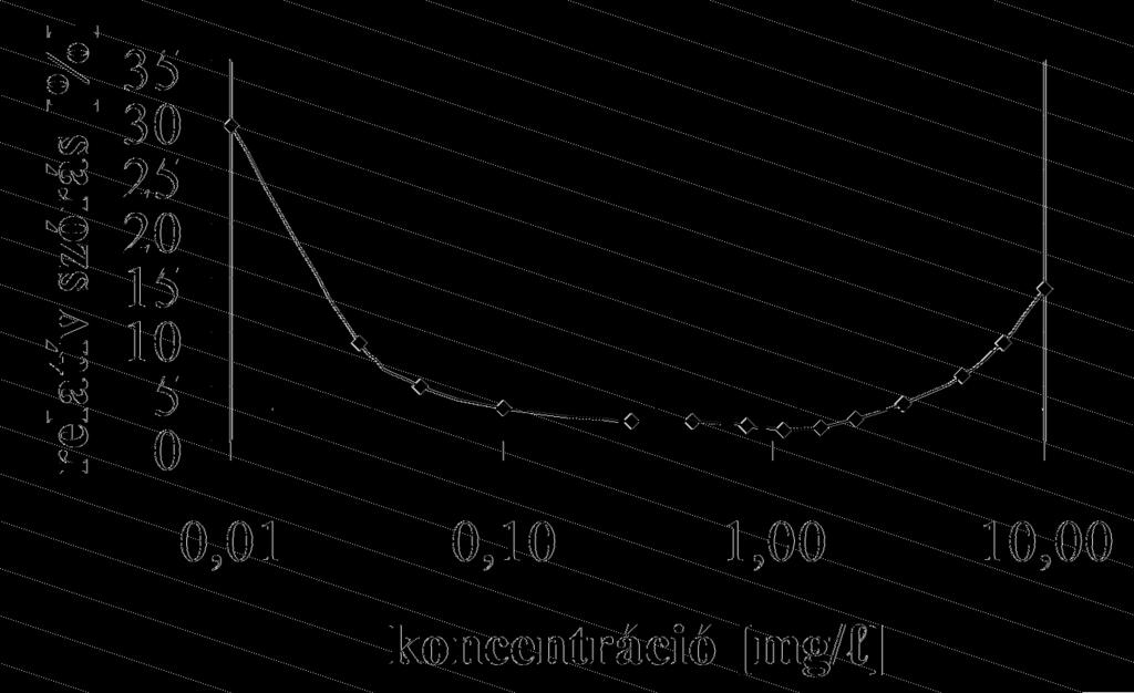 A felső határ az az érték legyen, ahol az érzékenység a kezdetinek a felére csökken! Megoldás A kalibrációs görbe (másodfokú polinom) differenciál-hányados függvénye: (A = 0,2207 2 0,0104 c).