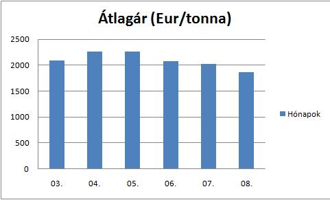 A tőzsdei horganyár alakulása 2015.03.- 2015.08.