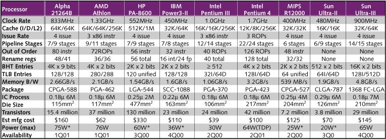 Processzorok 2002-es toplistája Föbb jellemzők összefoglaló táblázata: órajel frekvencia, lapka mérete,